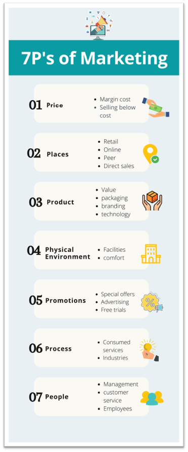 7P's of Marketing of ecommerce pricing strategy
