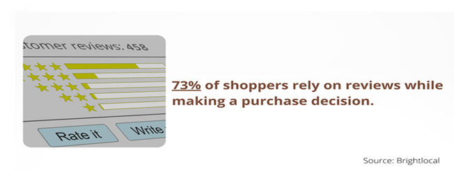 Shopper rely on ratings and reviews during their purchase to make informed decision