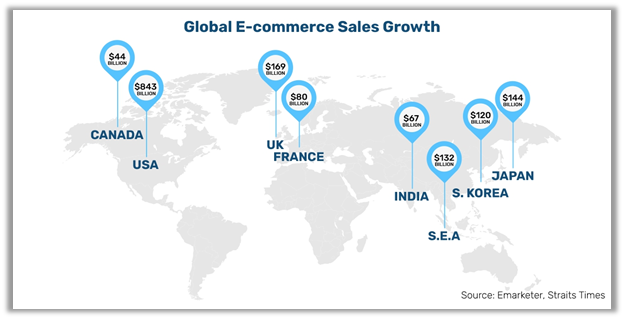International eCommerce sales growth