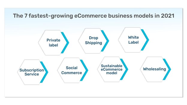 7 fastest-growing eCommerce models
