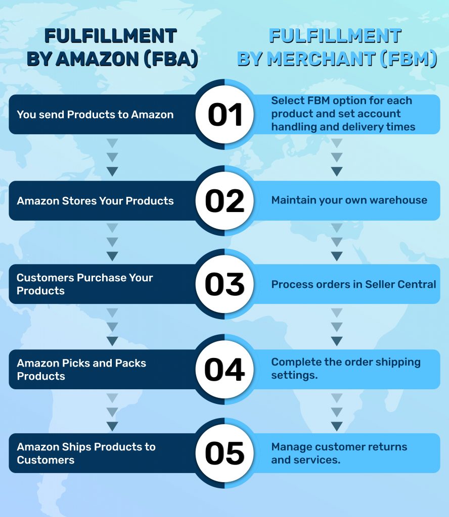 Amazon Fulflilment process