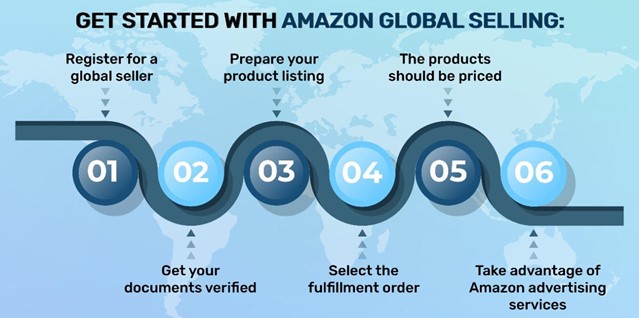 How to get started with Amazon Global Selling
