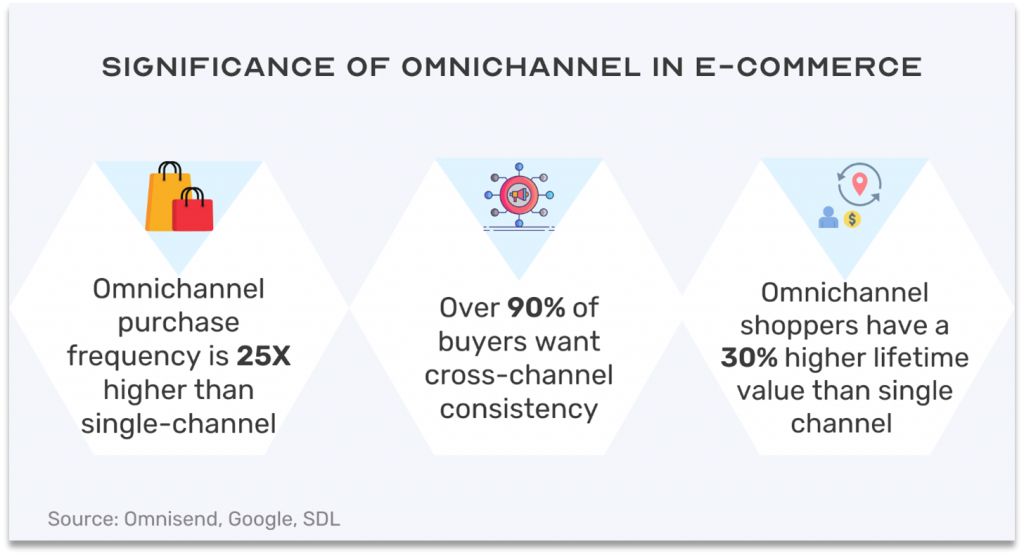 Significance of Omnichannel solution in eCommerce