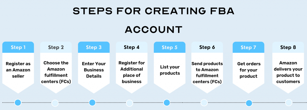 Steps for Creating Amazon FBA