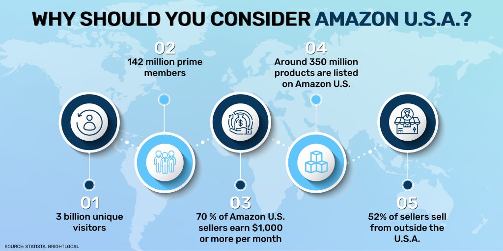 Steps to consider for Amazon Global selling
