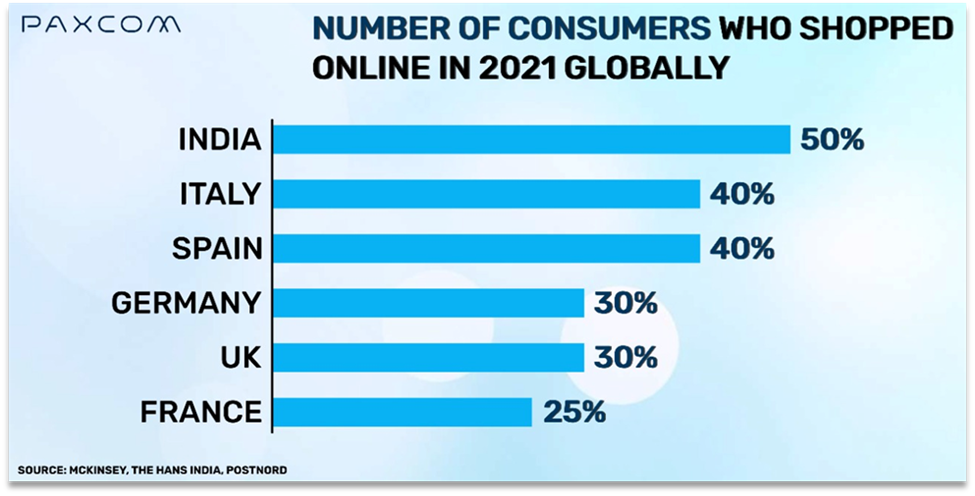 online consumers globally
