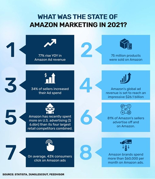 state of Amazon Marketing in 2021