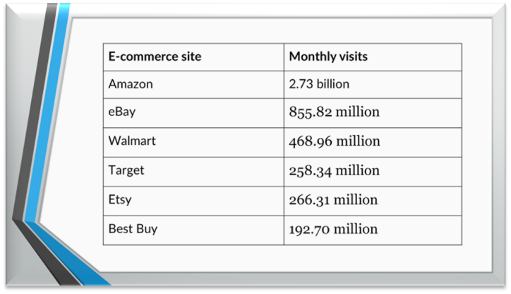 Top USA eCommerce websites