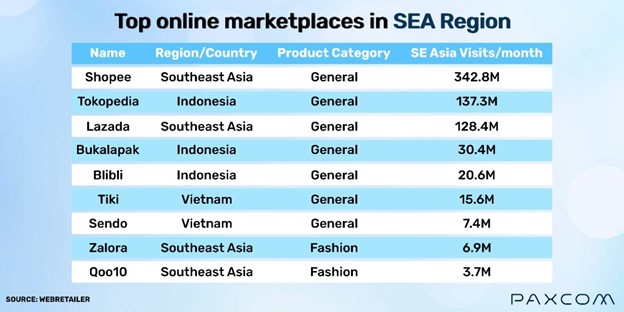Top online SEA markeplaces