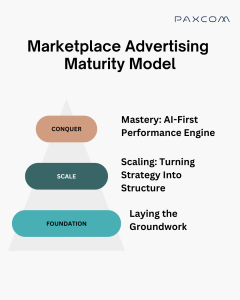 eCommerce Platforms: Marketplace Advertising Maturity Model