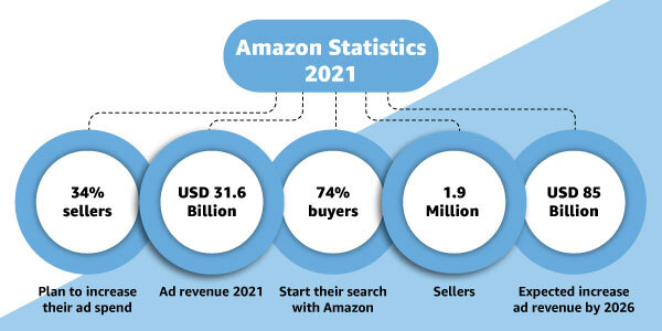 Amazon Stats