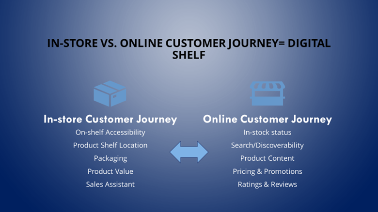Customer journey towards digital shelf