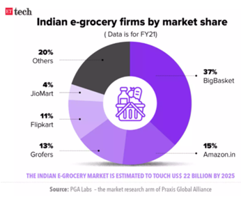 Indian egrocery firms
