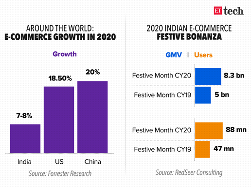 eCommerce Growth in 2020