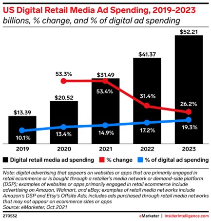 digtial retail media ad spending