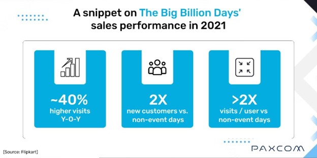 Flipkart big billion days performance