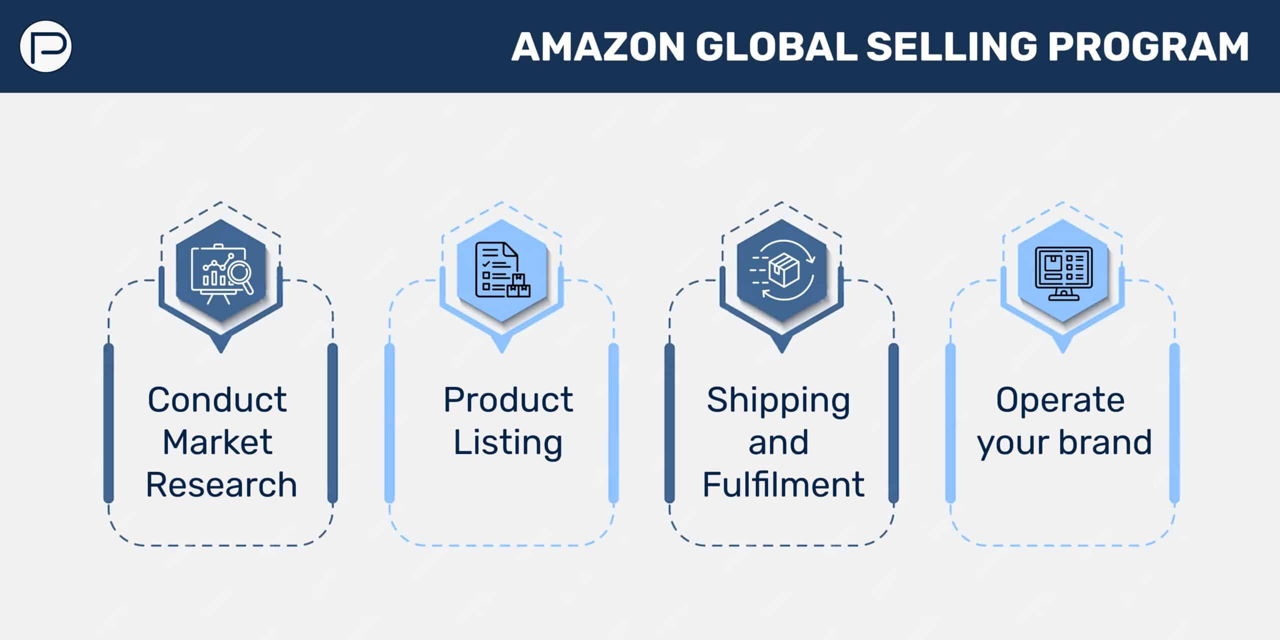 Amazon global selling program