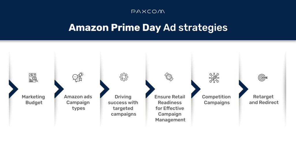 Amazon prime day ads strategy