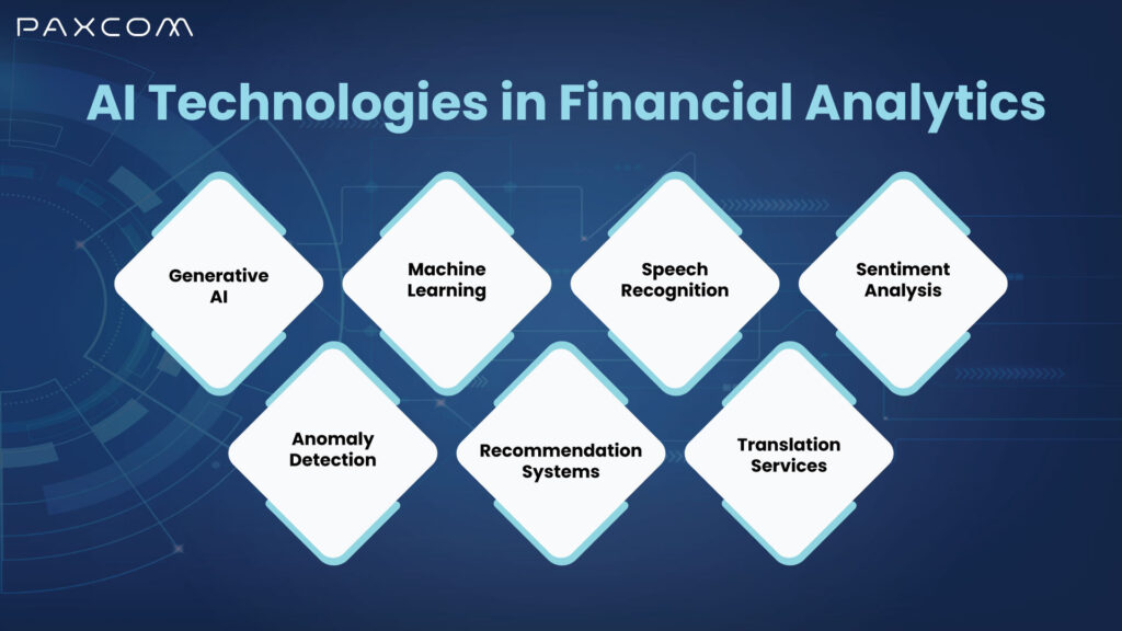Tech of AI in financial analytics
