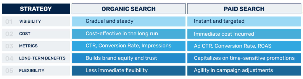 Strategy comparison-organic vs search