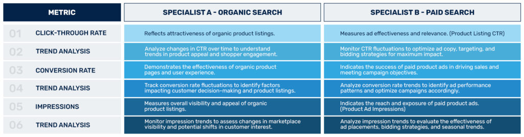 Organic and paid search matrics 