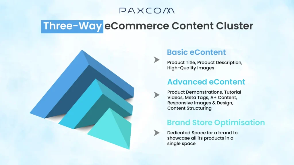 Ecommerce Content Cluster