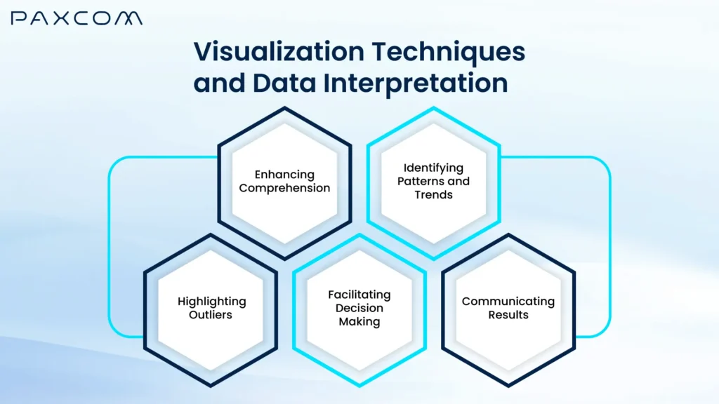 Visualization Techniques and Data Interpretation