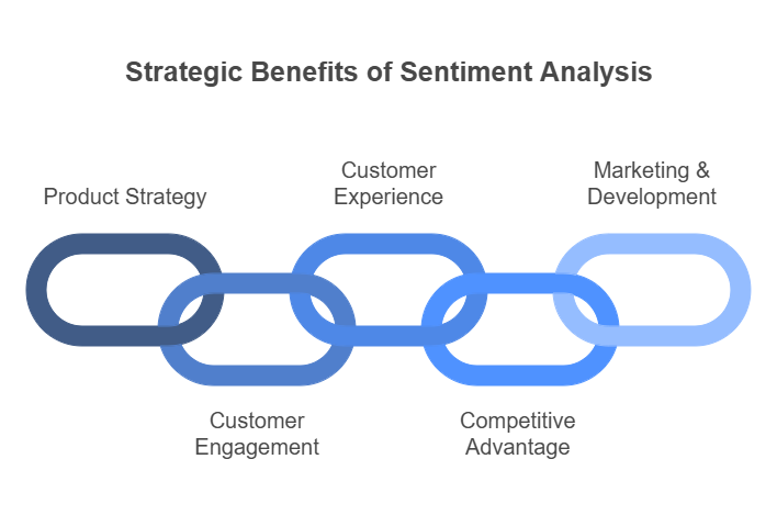Benefits of Sentiment Analysis