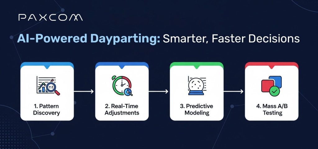 AI-powered-Dayparting