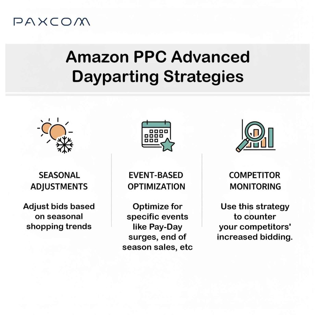 Amazon PPC Strategy