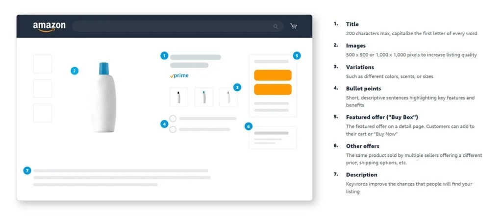 Amazon products content