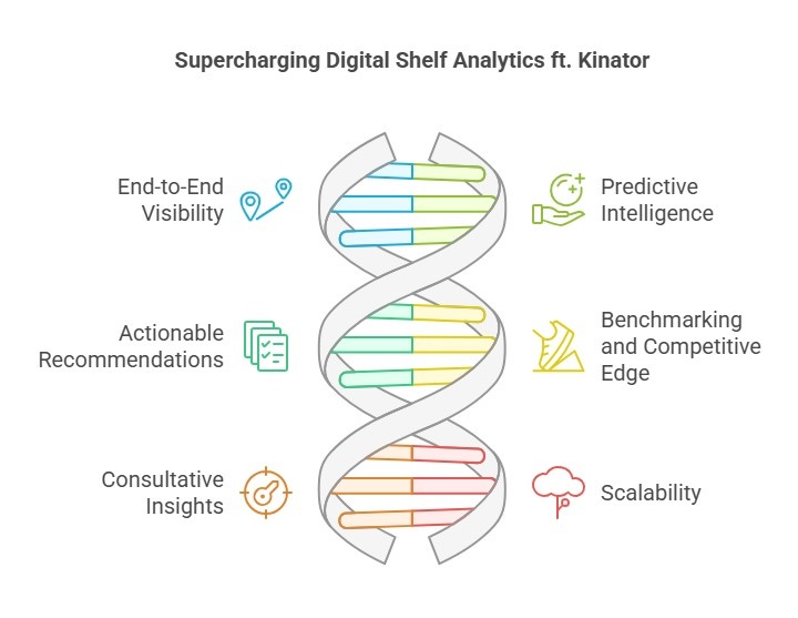 Digital shelf analytics