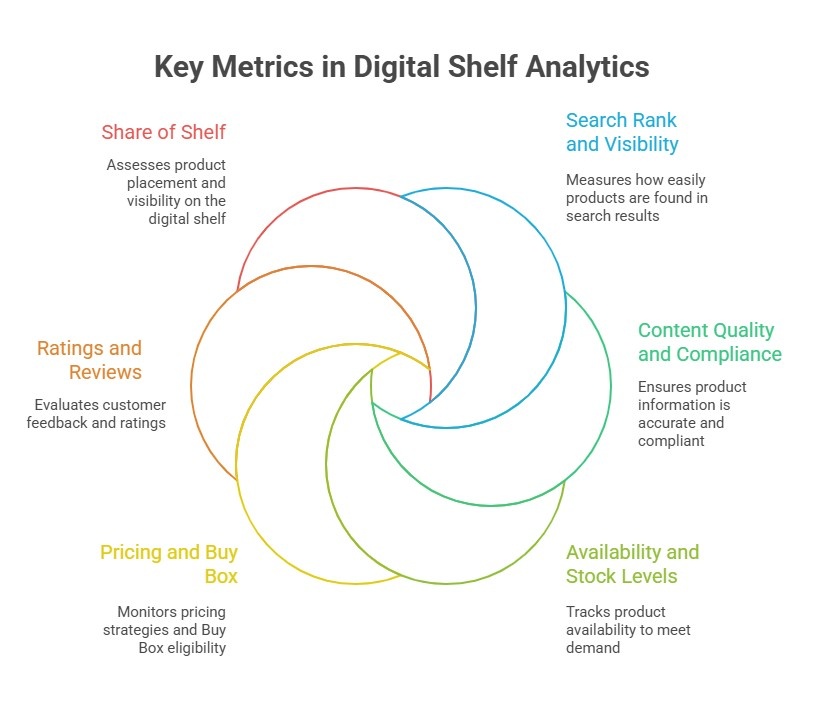 Digital shelf analytics for Amazon
