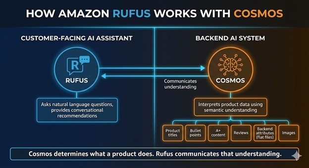 Amazon Rufus with COSMOS