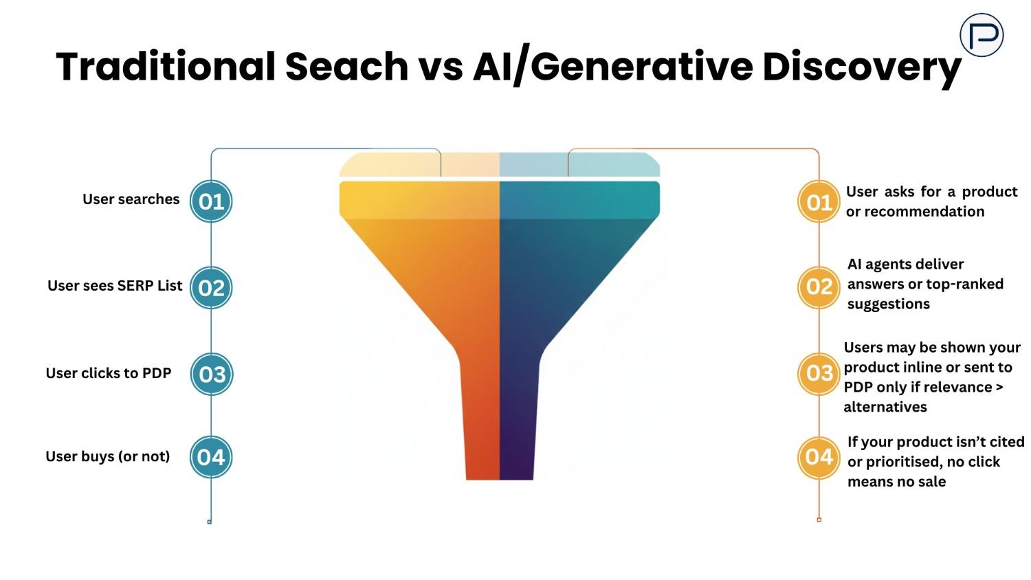 Traditional search User searches