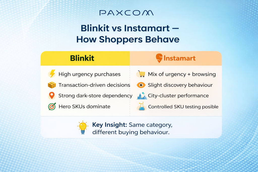 Consumer Behavior: Blinkit Ads vs Instamart Ads