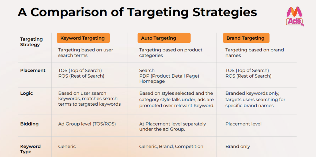 Myntra Ads - Targeting Strategies Comparison