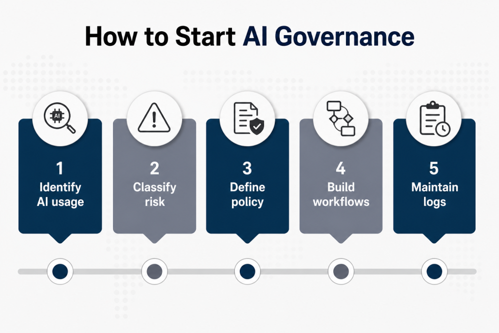 AI governance for brands 