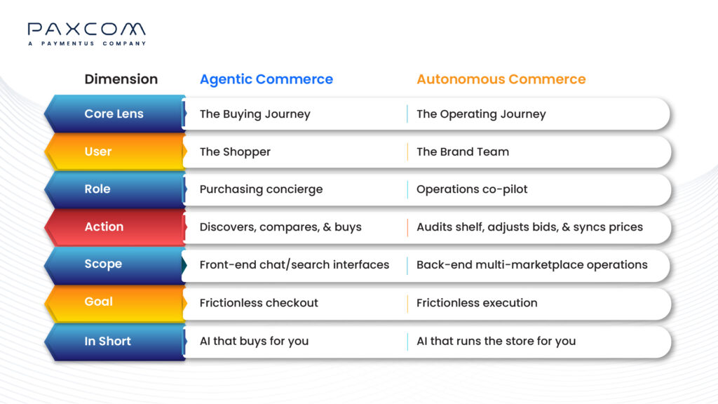 Autonomous Commerce vs Agentic Commerce